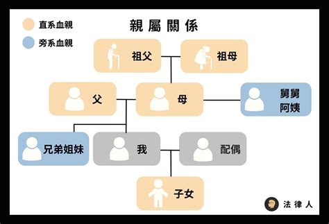 家人關係圖|製作親屬關係圖，完美勾勒關係